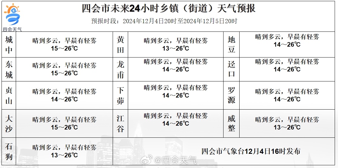 中小镇最新天气预报概览