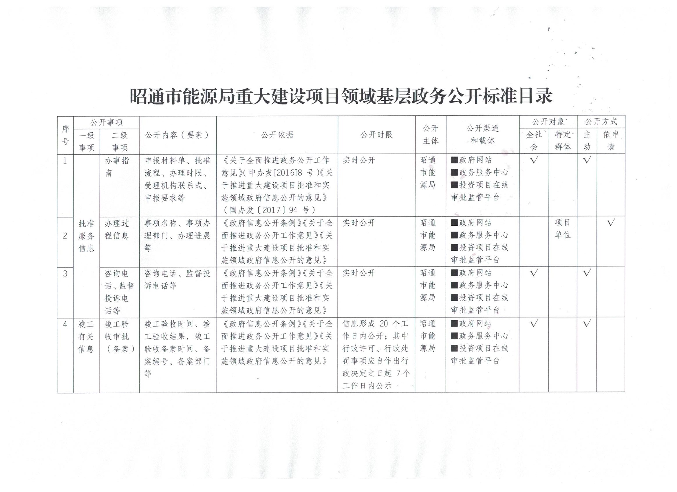 昭通市首府住房改革委员会办公室最新项目研究