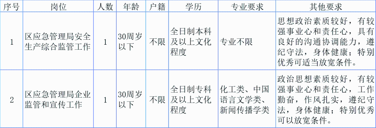 锦江区应急管理局最新招聘信息公告