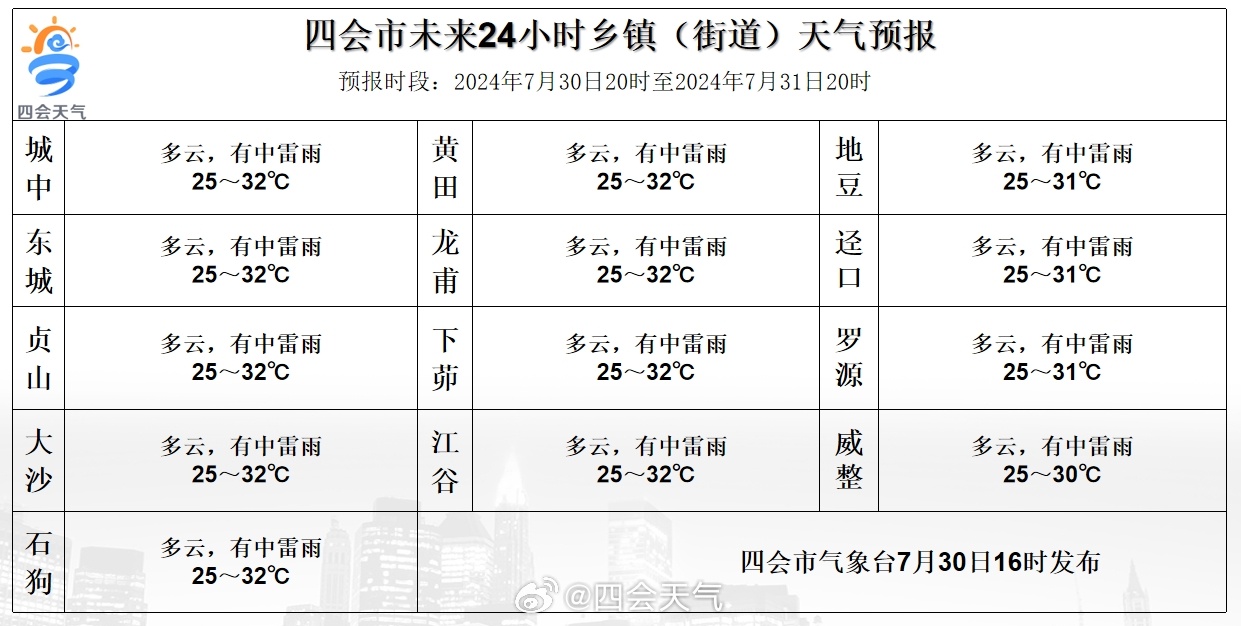 列夕乡天气预报更新通知